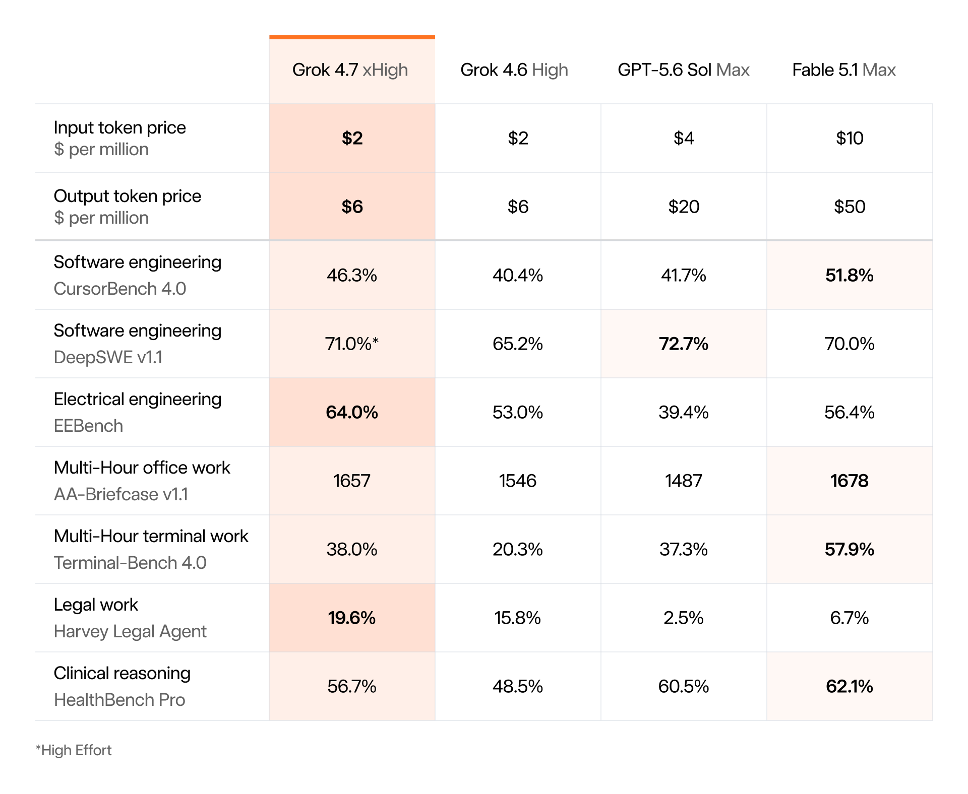 Grok 4.7 is live on Concentrate. @SpaceXAI's new flagship model targets coding, long-running agents, and professional…