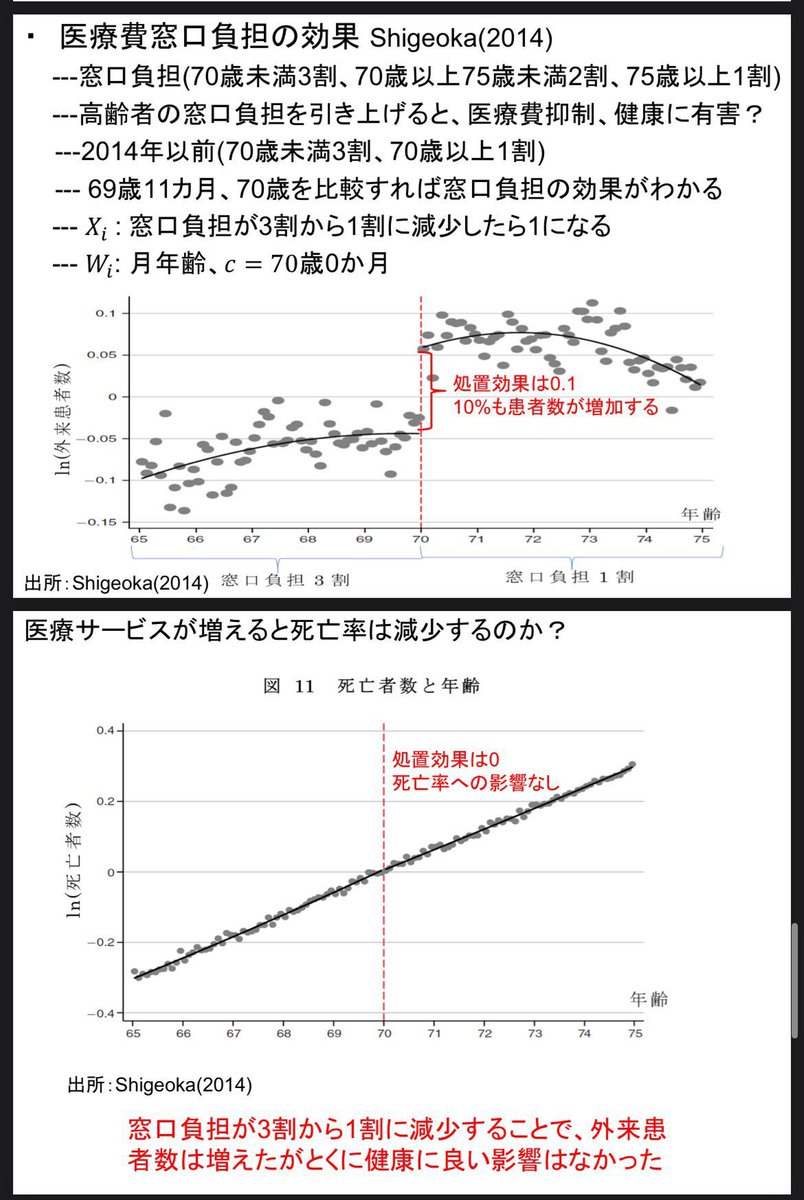 Culena0's tweet photo. 一律３割だけじゃ弱いんだよバカ
外来が約１割減るだけだぞ。
日本は海外の約２倍も受診してんだよ。

OTC類似薬は保険外さなければならない。
海外と同じ様にな。
底辺医師が軽症医療で小銭稼ぐ時代は終わりだよ。

それだけでは全く足りないが、やるべきことのひとつなのは間違いない。
絶対にな。 https://t.co/oPe5VnnBzo