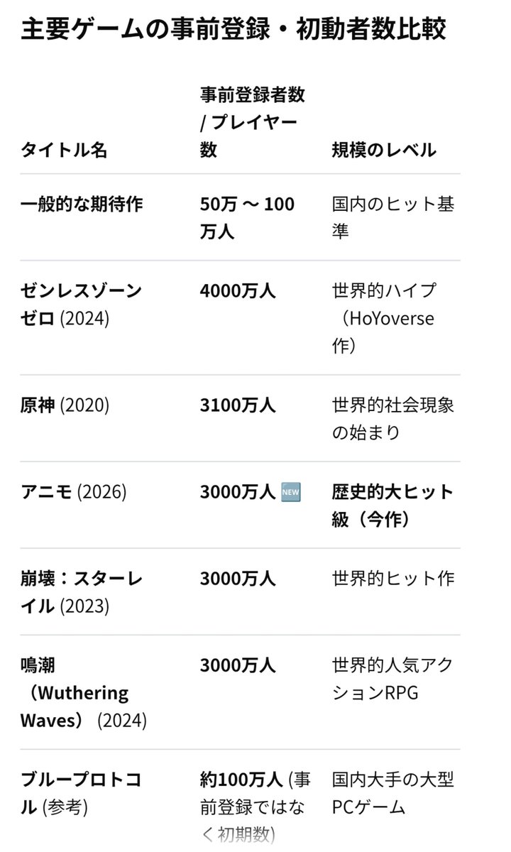 Sakanaka_Oru's tweet photo. アニモは日本というか私の周りでは注目度低かったし、私自身もなんか胡散臭いゲームくらいに思ってたからCBTに触れもしなかったけど、
実は事前登録3000万人超え、それで実際に蓋開けてみると驚くほど完成度が高く、Steam同接は10万人安定というガチの覇権ゲームだった
今日からスマホ版も開始される https://t.co/czwoWi8GC1