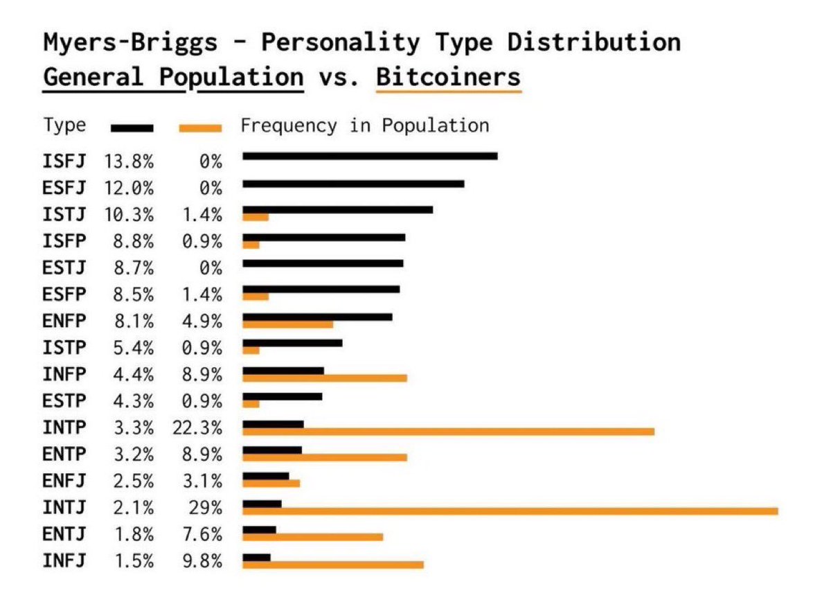 BTC_for_Freedom's tweet photo. 51.3% of Bitcoiners are INTJ or INTP, versus 5.4% of the rest of the world.👀 https://t.co/GwSb56j2m6