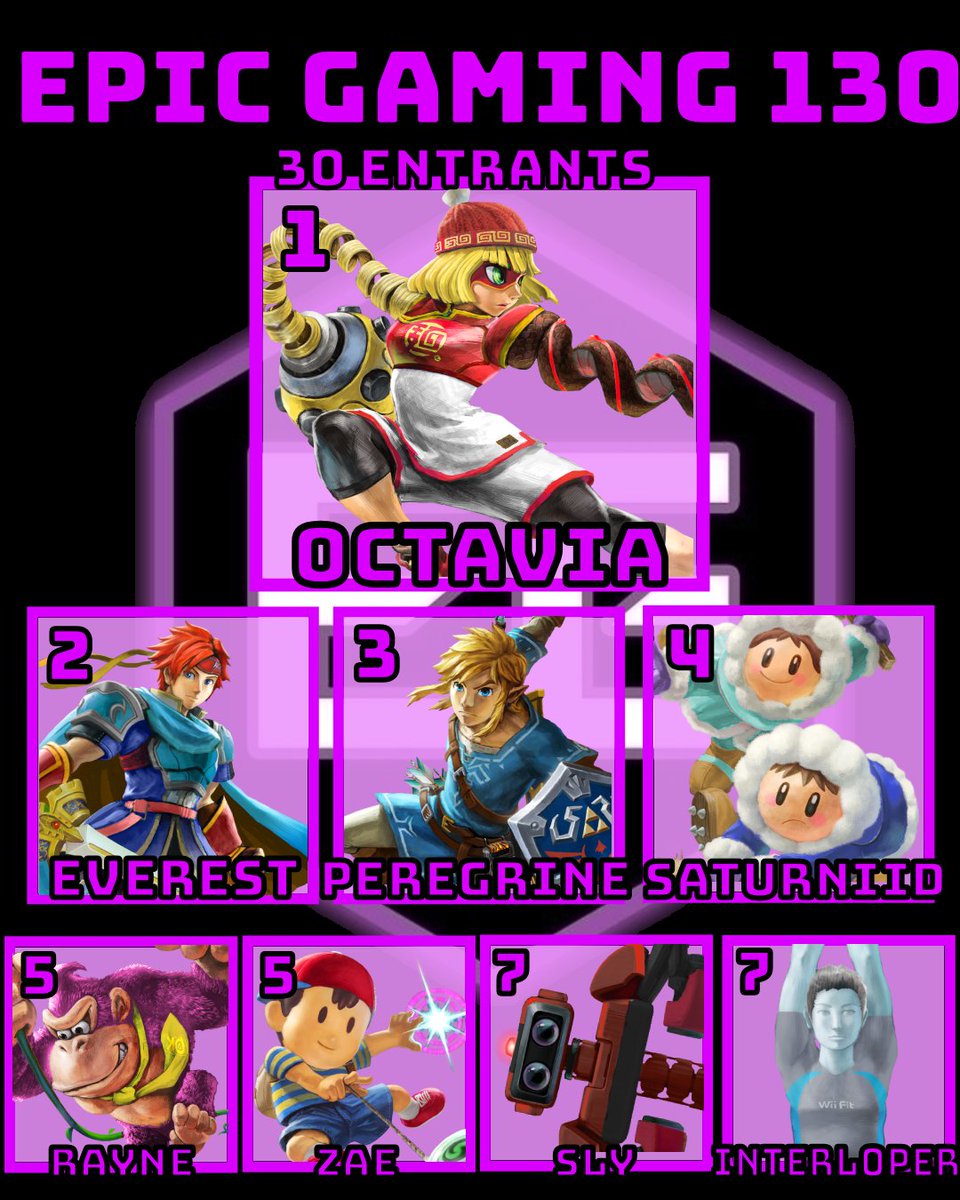 OregonSSB's tweet photo. Congratulations to the Winners of Epic Gaming 130 !

Singles:
🥇 @OctaviaSSBU 
🥈 @everest_roy 
🥉 @Pear_egrine 
4th @saturniidd 

Doubles:
🥇 @TrimminDaHedges &amp; @LASGETMONEY 
🥈 Octavia &amp; @crouchjab 

Redemption:
🥇 @CR0WNED___ 
🥈 @Chapavelli 
🥉 @MagneticPizza https://t.co/ZcGcL0ypYr