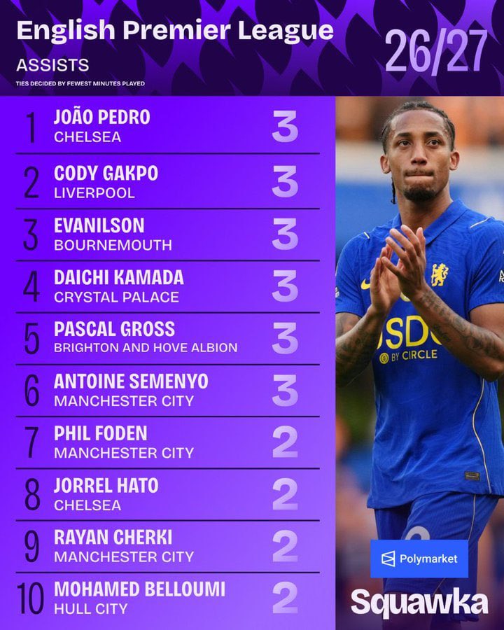 AnatomicalFA's tweet photo. 🚨🔵 JOÃO PEDRO IS TOPPING THE PREMIER LEAGUE’S ASSIST 

João Pedro, Cody Gakpo, Evanilson, Daichi Kamada & Pascal Groß are all tied at the top with 3 assists each this season.

📖 “The hand of the diligent shall bear rule.” (Proverbs 12:24)

João is serving chances like it’s his ministry. 

🔗 @premierleague