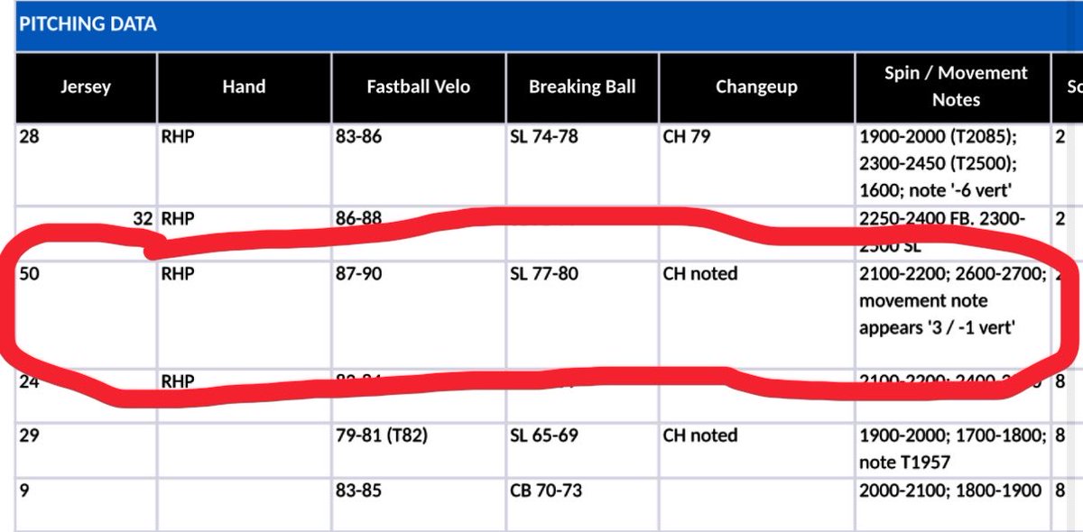 JO_50_'s tweet photo. Metrics off the mound from my teams showcase at EMU. New PR of 90mph!!
@CoachSchmeer @CokerDrew_ @BCPBaseball @PrepBaseballVA @ksallday19 @VarsityVirgini1 @VAVolsBaseball 
#uncommitted2028 https://t.co/LXmZry4eGp