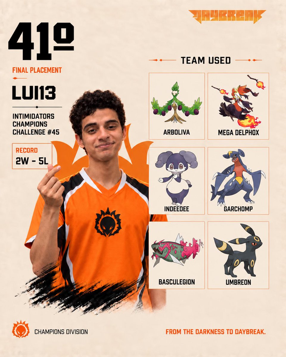 dbkesports's tweet photo. Dia de folga no Pokémon UNITE? Tonini e Lui13 entenderam como: hora de jogar Pokémon Champions 😂🔥

Na Intimidators 45:

@Tonini_06 : 17º (4–3)
@Regueira_lui : 41º (2–5)

Qual das duas composições você levaria? 👀

#Pokemon #PokemonChampions #PokemonUNITE https://t.co/lUlvkPMWgT