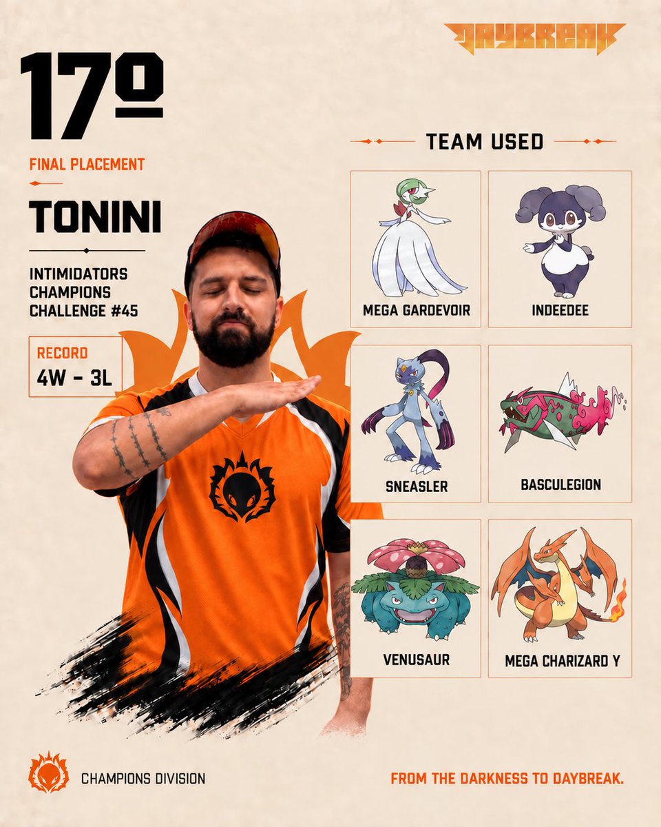 dbkesports's tweet photo. Dia de folga no Pokémon UNITE? Tonini e Lui13 entenderam como: hora de jogar Pokémon Champions 😂🔥

Na Intimidators 45:

@Tonini_06 : 17º (4–3)
@Regueira_lui : 41º (2–5)

Qual das duas composições você levaria? 👀

#Pokemon #PokemonChampions #PokemonUNITE https://t.co/lUlvkPMWgT