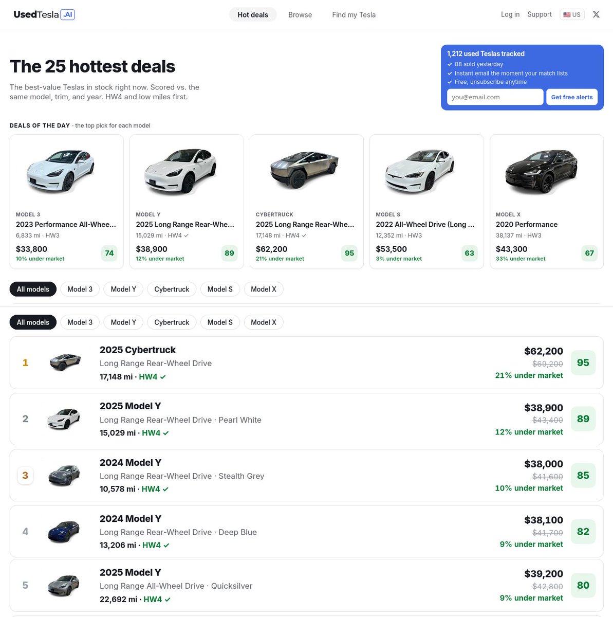 UsedTeslaAI's tweet photo. 4 of Hot Deals top 5 are Model Ys.
Only 1 Cybertruck left.
#1: 2025 Cybertruck Long Range. 17,148 miles. $62,200.
https://t.co/2h8HMd2ccc https://t.co/C1Uuw1nAix