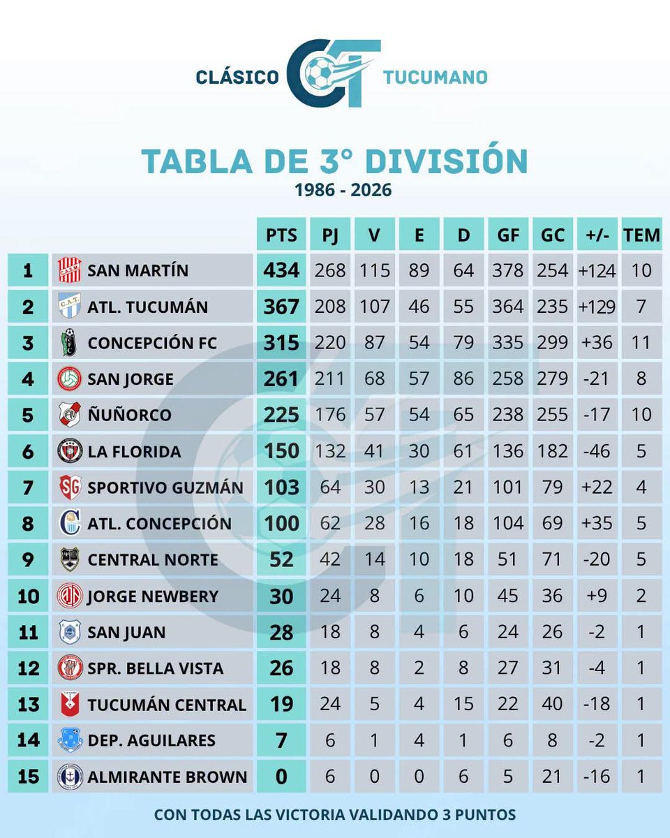 OasisCuervo's tweet photo. Es increíble que hay gente que compare a los Cuervos con Atlético Concepción o Ñuñorco, cuando un equipo que ya nisiquiera existe como San Jorge se los culie en puntos. NO ES SERIO. https://t.co/wbFPLbHSBs