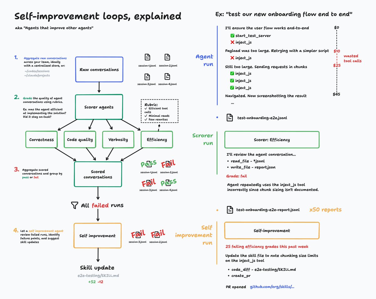 Workflow diagram for agent self-improvement loops: scorer agents grade runs, failing runs feed self-improvement agents, and skill updates are proposed as diffs