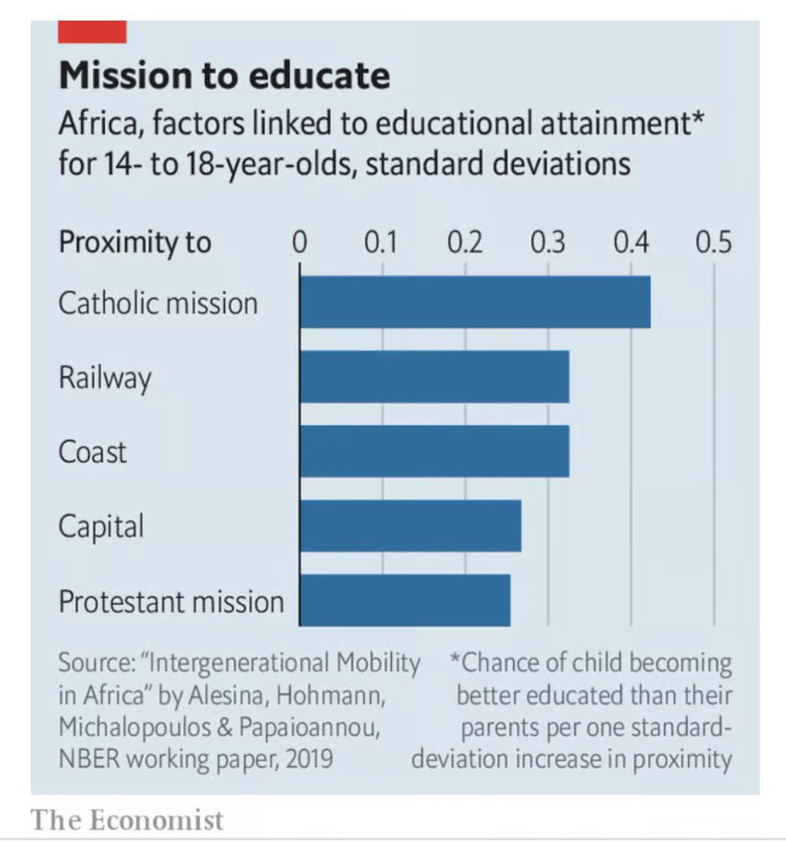 marcportermagee's tweet photo. The best geographic predictor of educational attainment in Africa is proximity of a child to a Catholic mission https://t.co/LBpZy84KXz