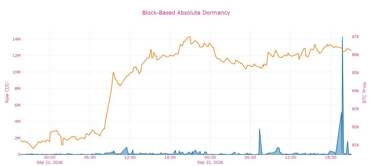 CDDStamp's tweet photo. A significant dormant supply event occurred at block 968175.

CDD and Absolute Dormancy spiked simultaneously, while ~18.5K BTC moved out of cold wallets.

The block marks an unusually dense concentration of aged-coin activity. https://t.co/W1cTNcxpXk