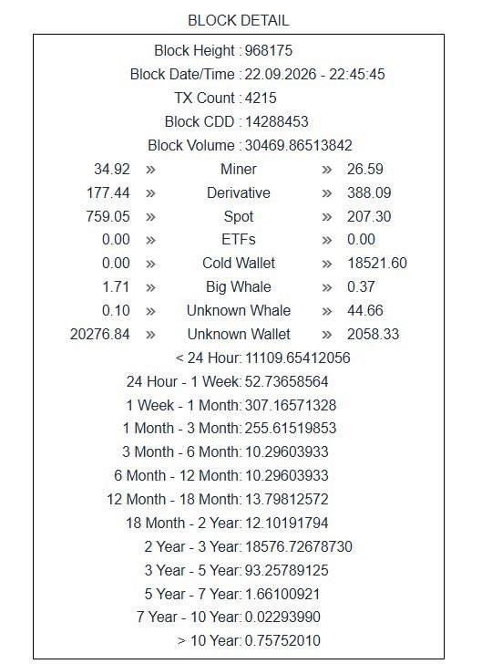 CDDStamp's tweet photo. A significant dormant supply event occurred at block 968175.

CDD and Absolute Dormancy spiked simultaneously, while ~18.5K BTC moved out of cold wallets.

The block marks an unusually dense concentration of aged-coin activity. https://t.co/W1cTNcxpXk