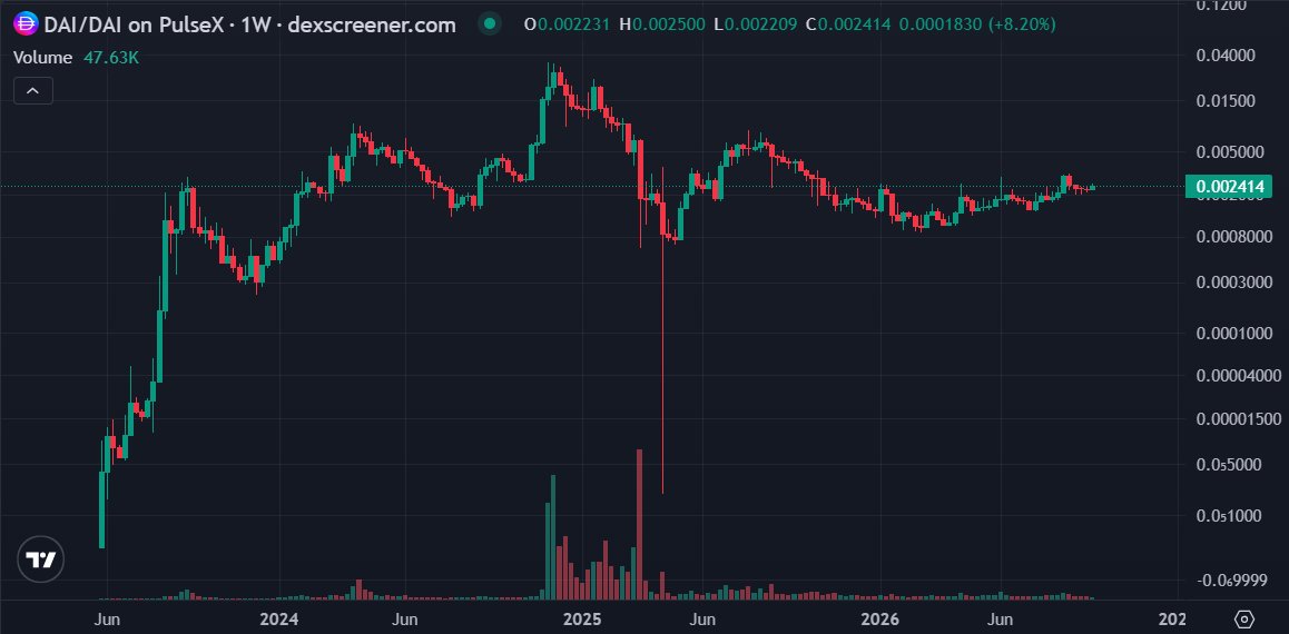 DeFiTriggs's tweet photo. The $HEX community can't EVEN rally
Behind the PRC20's LARGEST FREE AIRDROP
#PulseChain ( $pDai $pWBTC $pLink $pHex etc) 

& We have a whale called Rackham who threatens to dump the chain down 60% again

& WE ALL WONDER WHY the PRICES 

ARE WHERE THEY ARE 🤔

& They call this chart a SCAM $pDai on $PLS