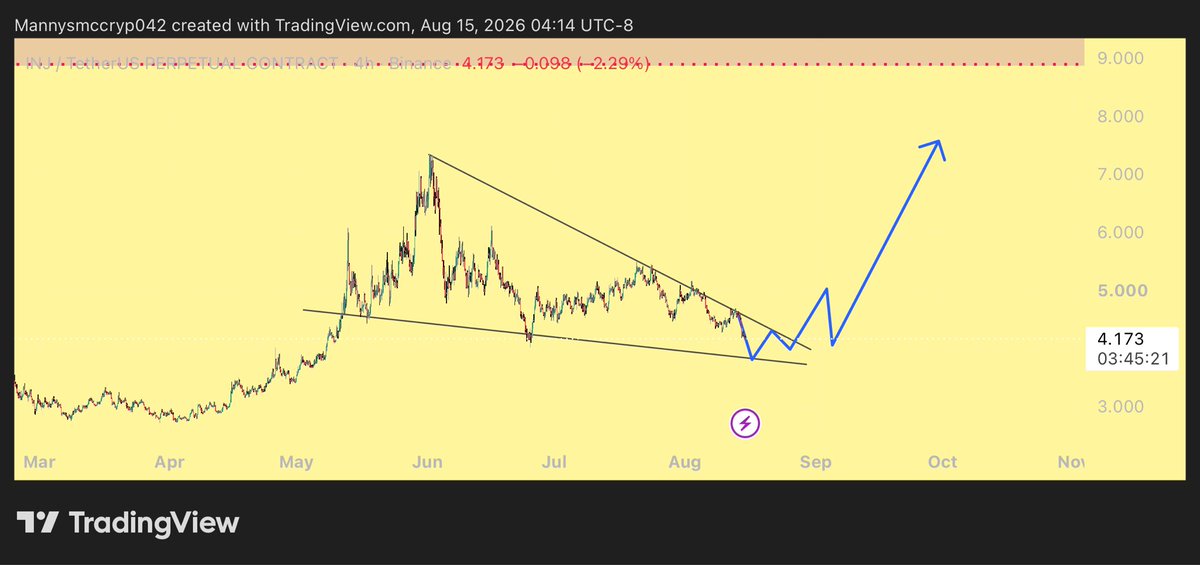 mannyog042da's tweet photo. I don’t make the rules 
I only repeat what works 
And the market is a roller coaster just hodl long enough 
injective-protocol:native https://t.co/OfT6tRJvEw