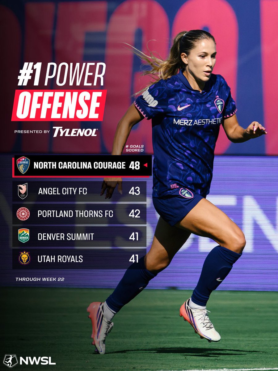 NWSL's tweet photo. T00 much 0ffense ⚽️

#1 Power Offense | @tylenol https://t.co/nbUaFQge92