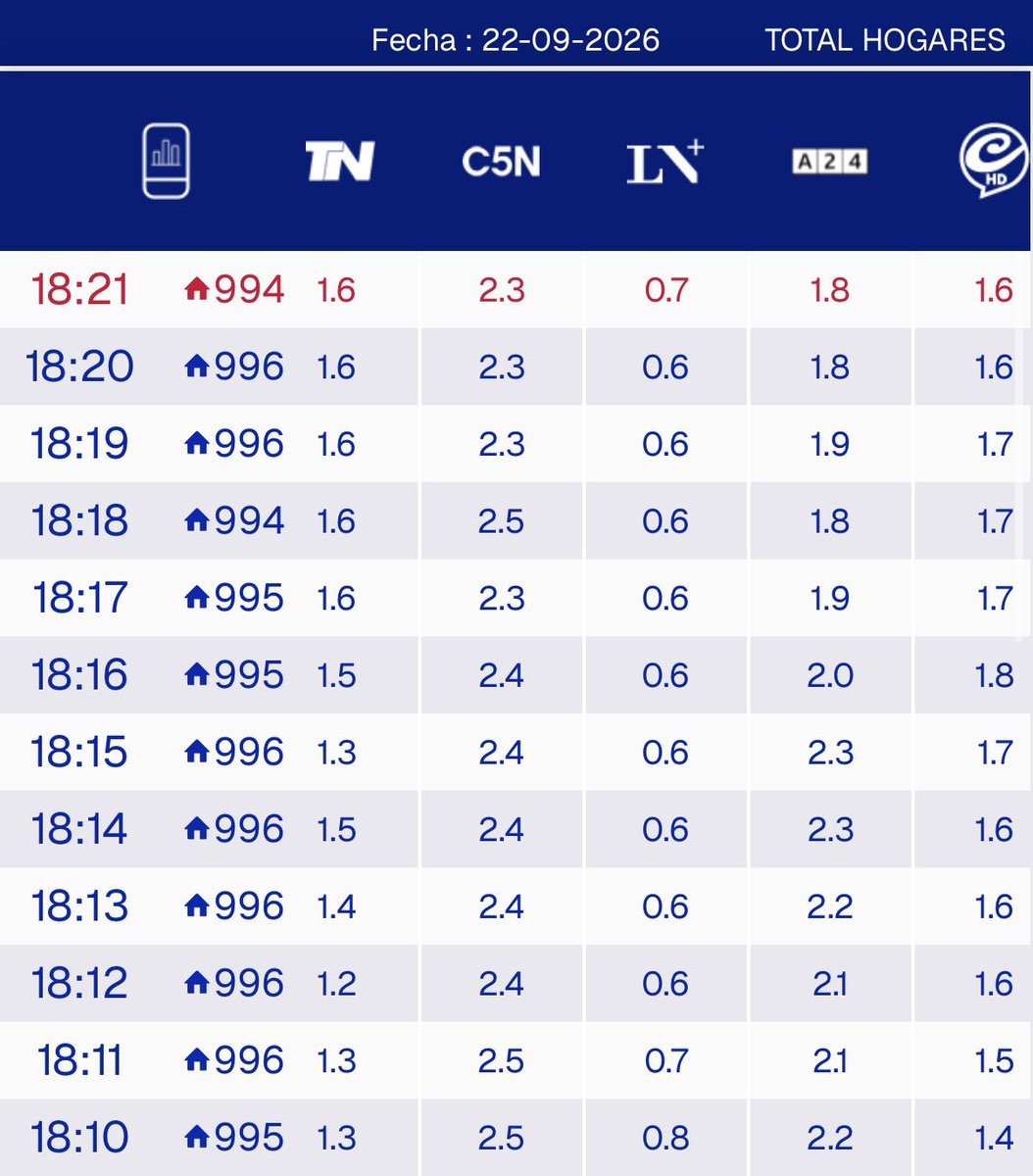 NachoRodriOk's tweet photo. #RATING 18:21

#ElDiario 2.3
#ElNoticiero 1.8
#TNCentral 1.6
#CronicaCentral 1.6
#SiempreMas 0.7
#PM 0.2
#Ar12 0.2
#MasPerfil 0.0 https://t.co/TaMoNmLOT7