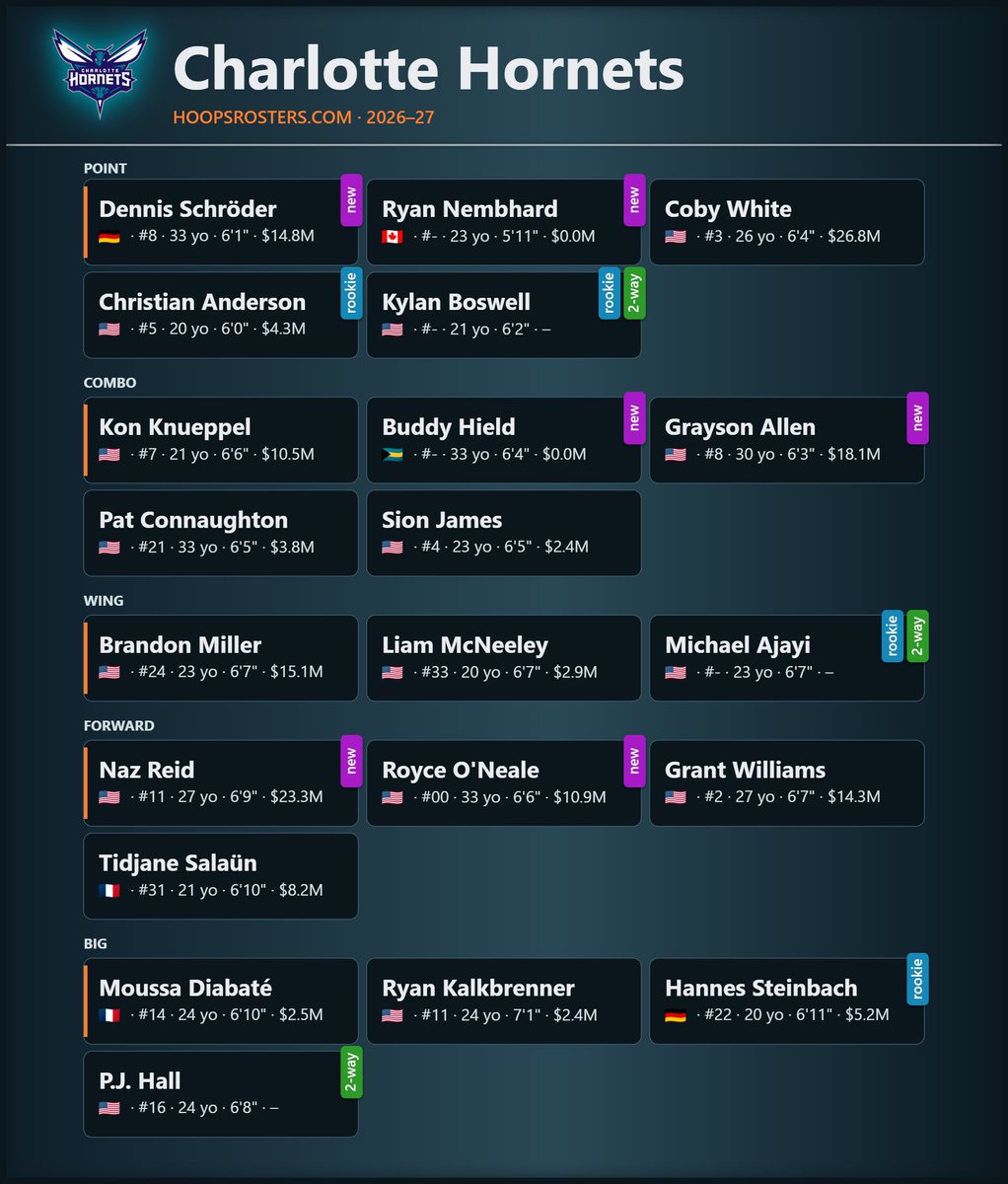 Hoops_Rosters's tweet photo. 🚨🏀 NBA ROSTERS UPDATE 🏀🚨

The Atlanta Hawks are trading Buddy Hield and Ryan Nembhard to the Charlotte Hornets in exchange for Dorian Finney-Smith.

Check out the @hornets &amp; @ATLHawks updated rosters 👉 https://t.co/WR1VSP0RzT

#NBA #NBATwitter #hornets https://t.co/xcL8dvuUE6
