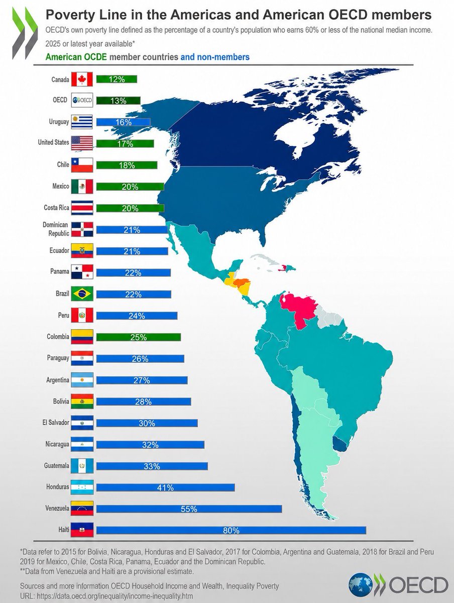 RodrigoFlovpwr's tweet photo. @vonbasten7 @Ekistero_Rayado Porcentaje de Habitantes sin Hogar:
🇲🇽<1%
🇦🇷13.4%

Salario Minimo:
🇲🇽533 dólares 
🇦🇷233 dólares 

Hambre:
🇲🇽6,1%
🇦🇷6,6%

Pobreza Relativa según la OCDE:
🇲🇽20%
🇦🇷27%

Pobreza Monetaria:
🇲🇽17%
🇦🇷28% https://t.co/06yyBBEyJm