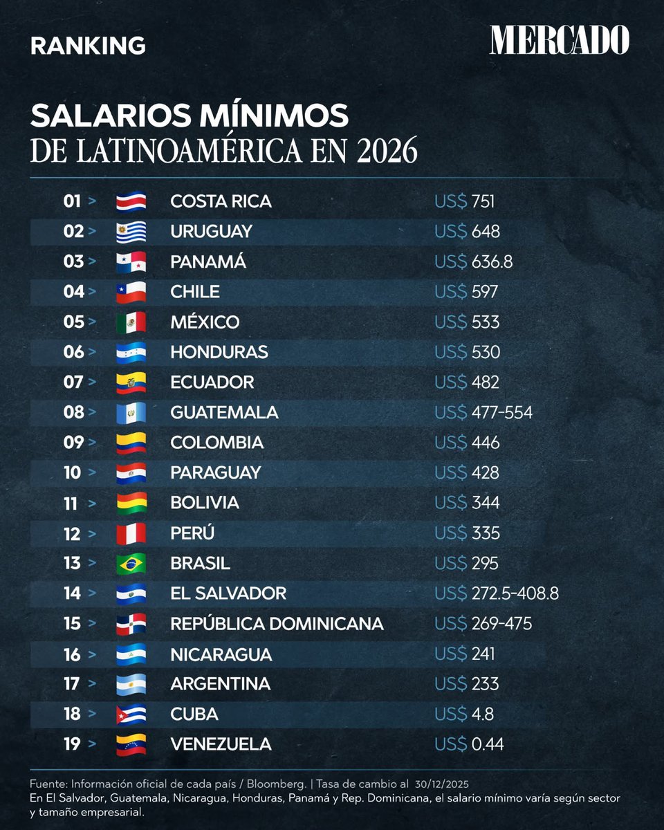 RodrigoFlovpwr's tweet photo. @vonbasten7 @Ekistero_Rayado Porcentaje de Habitantes sin Hogar:
🇲🇽<1%
🇦🇷13.4%

Salario Minimo:
🇲🇽533 dólares 
🇦🇷233 dólares 

Hambre:
🇲🇽6,1%
🇦🇷6,6%

Pobreza Relativa según la OCDE:
🇲🇽20%
🇦🇷27%

Pobreza Monetaria:
🇲🇽17%
🇦🇷28% https://t.co/06yyBBEyJm