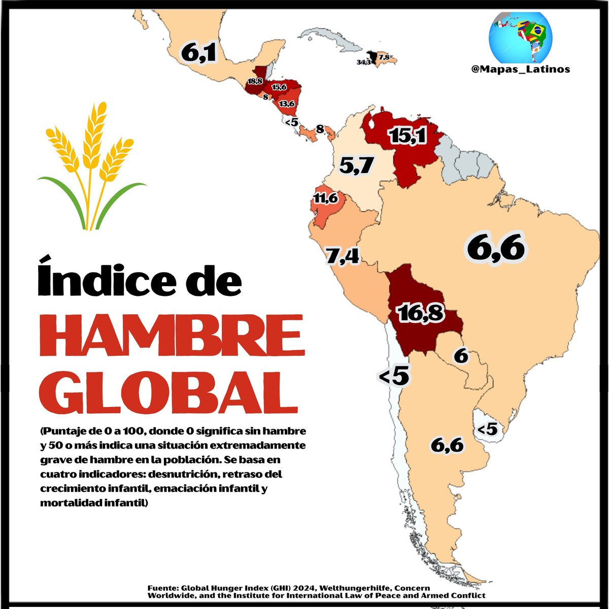 RodrigoFlovpwr's tweet photo. @vonbasten7 @Ekistero_Rayado Porcentaje de Habitantes sin Hogar:
🇲🇽<1%
🇦🇷13.4%

Salario Minimo:
🇲🇽533 dólares 
🇦🇷233 dólares 

Hambre:
🇲🇽6,1%
🇦🇷6,6%

Pobreza Relativa según la OCDE:
🇲🇽20%
🇦🇷27%

Pobreza Monetaria:
🇲🇽17%
🇦🇷28% https://t.co/06yyBBEyJm