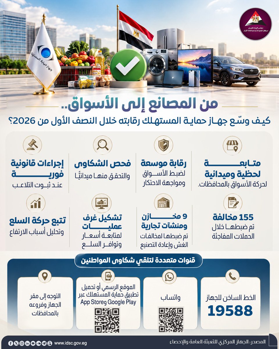 Egysupportme's tweet photo. واصل جهاز حماية المستهلك خلال النصف الأول من 2026 حملاته بالمحافظات لمتابعة الأسواق وضبط الأسعار ومكافحة الغش والتلاعب، حمايةً لحقوق المستهلكين ومصالح المواطنين.

نقلًا من: مركز المعلومات ودعم اتخاذ القرار
https://t.co/l5eEyryUJF https://t.co/9CItSWQkUP