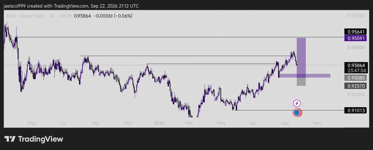 George97451's tweet photo. EUR/CHF — BUY SETUP 👀
HTF bias: bullish.
BOS confirmed.
Price retracing into my OB.
INVALIDATION: Bearish displacement below SL
Bullish until invalidated.
#EURCHF #Forex  #PriceAction https://t.co/WkInrGkWmu
