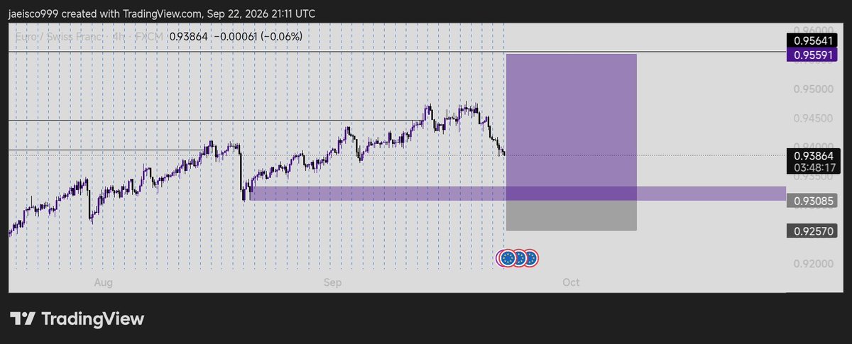 George97451's tweet photo. EUR/CHF — BUY SETUP 👀
HTF bias: bullish.
BOS confirmed.
Price retracing into my OB.
INVALIDATION: Bearish displacement below SL
Bullish until invalidated.
#EURCHF #Forex  #PriceAction https://t.co/WkInrGkWmu