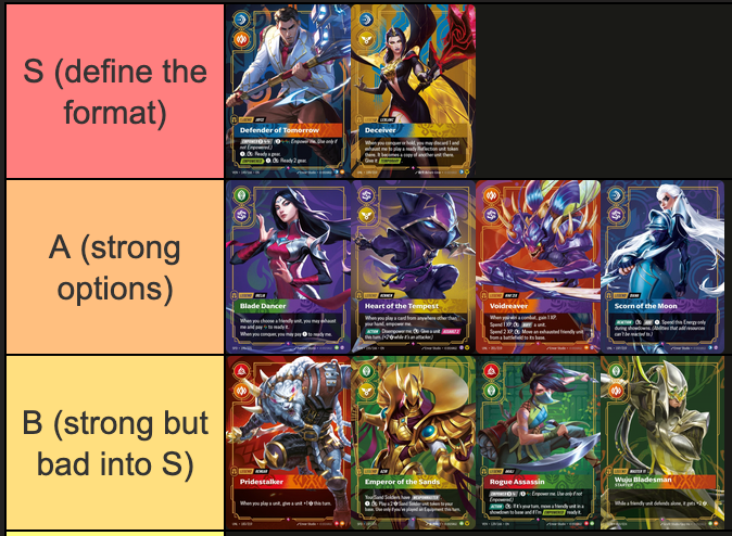 RandyyyTCG's tweet photo. Post Ban tier list going into RQ LA this week-end

I didn't want to take the easy route and jam 8 decks in A tier, so I split them 2/4/4

Went over my thoughts in details for each deck below.

Jayce is extremely powerful, very resilient and fairly consistent, the difference maker compared to past Aurora decks is how good he is at dealing with the different answers people have for him, as well as Arena's greatest not existing anymore, removing the almost auto loss game for Aurora decks.

LeBlanc generates a ton of value, and her worse match up that ran Star Crossed got hit badly in terms of consistency, helping her a ton. She also does pretty good into Jayce which helps a lot as he is the big deck right now.

Leblanc and Jayce are defining the format, if you can't deal with either, you're cooked

All 4 of the A tier decks are the somewhat strong purple decks, the main reason being that they have a shot / favored match up in some or both of the S tier decks.

In my opinion that make them worth considering, as for how to chose between them.

Irelia is overall the strongest imo, Green is a broken color and she is resilient and has access to the tools she need to deal with both combat decks and the two S tiers.

Kennen is the most consistent in finding Star crossed and his toolbox, downside being that he is a mono purple leader as yellow is completely useless of a color for him.

Kha is broken going first, pretty bad going second, he has an okay toolbox, probably the weakest of the 4 options as he struggles with card draw right now.

Diana is very good in my opinion, she can beat both S tier decks and is decent into the rest of the field. Big hit to her consistency though so building her is quite tricky now and people haven't adjusted.

Rengar is very strong, but loses to Jayce extremely hard, and isn't the best into LB and Irelia, but aside from that he is still a beast.

Azir is solid but can't be built to beat both LB and Jayce, he also gets worse because of more gear removal in most side board to combat Jayce.

Akali's match up spread got way worse, she used to farm Irelia and Kennen but lose to Jayce, dodging Jayce is now much harder, and LB also beats her.

Yi loses to Jayce and LB super hard, aside from that the deck is still broken.