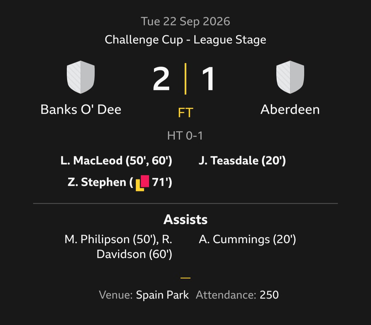 UnofficialScot1's tweet photo. #ANDNEW Banks O' Dee are the new champions. The championship heads to Tier 5 for the first time in its history. 

@banksodee_fc https://t.co/QsBvmSghqr