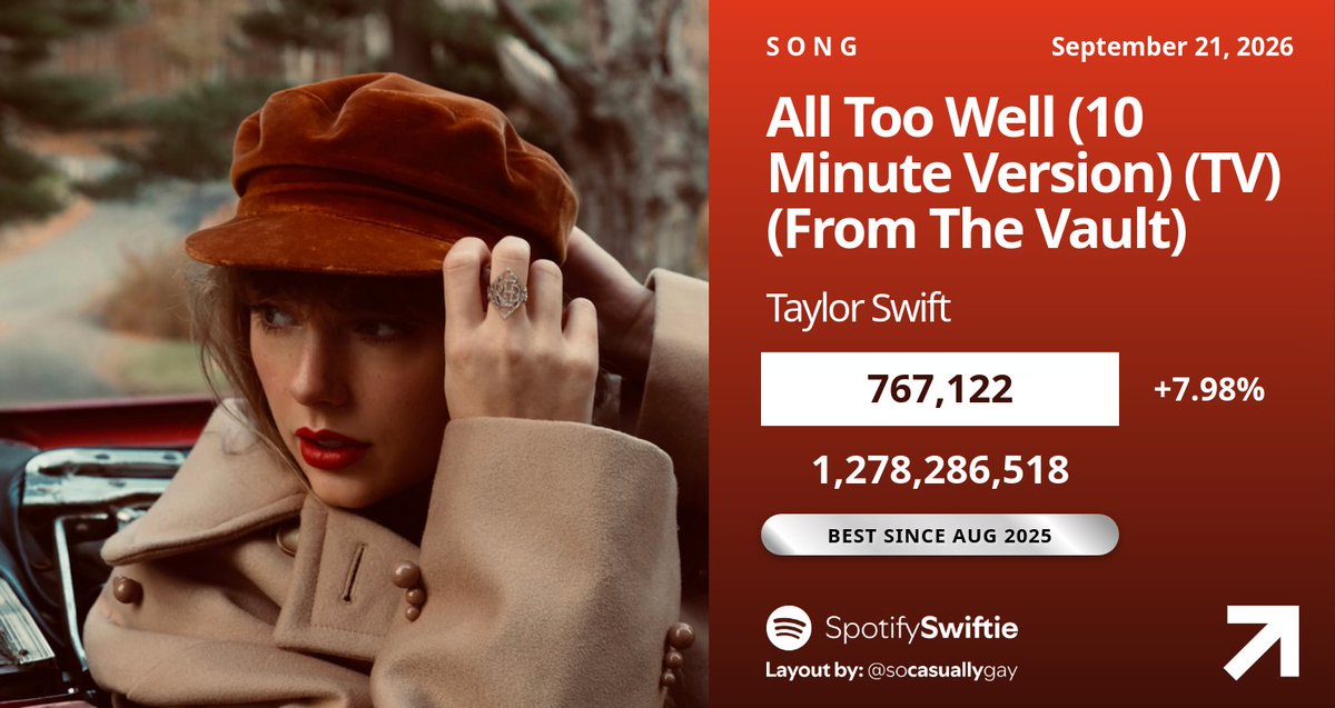 SpotifySwiftie's tweet photo. 📈 "All Too Well (10 Minute Version) (TV) (From The Vault)" by Taylor Swift has earned its BEST DAY on Spotify since August 29, 2025, up 7.98% with 767,122 streams! https://t.co/cpRnIF219M