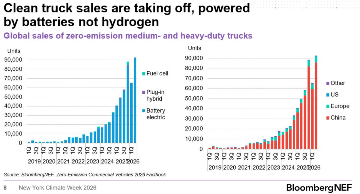 gnievchenko's tweet photo. If you still believe in hydrogen trucks I don’t know what to tell you dawg https://t.co/R7Ftu19gkI