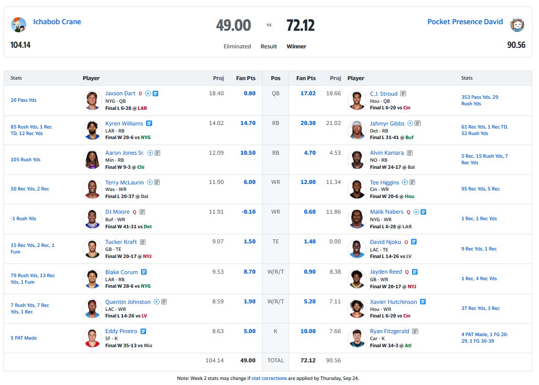Pongo4876's tweet photo. @FieldYates This is my Guillotine league. I was an easy beheading. Just abysmal https://t.co/KYa0r3KCB7