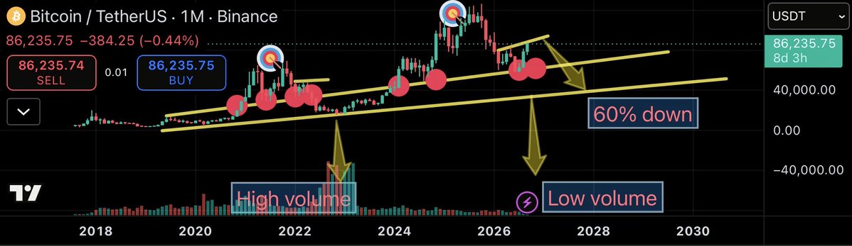 GSoul978's tweet photo. Smart money trapped the bulls🤑 https://t.co/bBrWaMWpLe