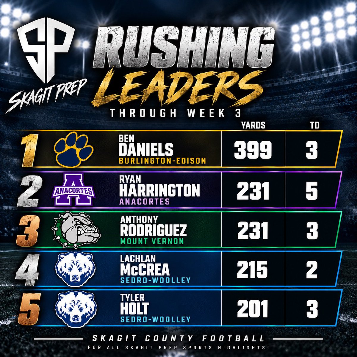 SkagitPrep's tweet photo. Prep Football

Skagit County offensive leaders through week 3

@Ryan7Harrington 
@BradyPeter7_17 
@Jake__VanPelt 
@KolynRoche80051 
@tyler_holt21379 
@AndreCarter03 
@MigsMaldonado 
@JaydenSoltero0 
@Jay_Davis2 
@Grady_Kooken 

@BETigers_FB 
@SWCubsFootball 
@AnacortesFB https://t.co/NPXji2PFmp