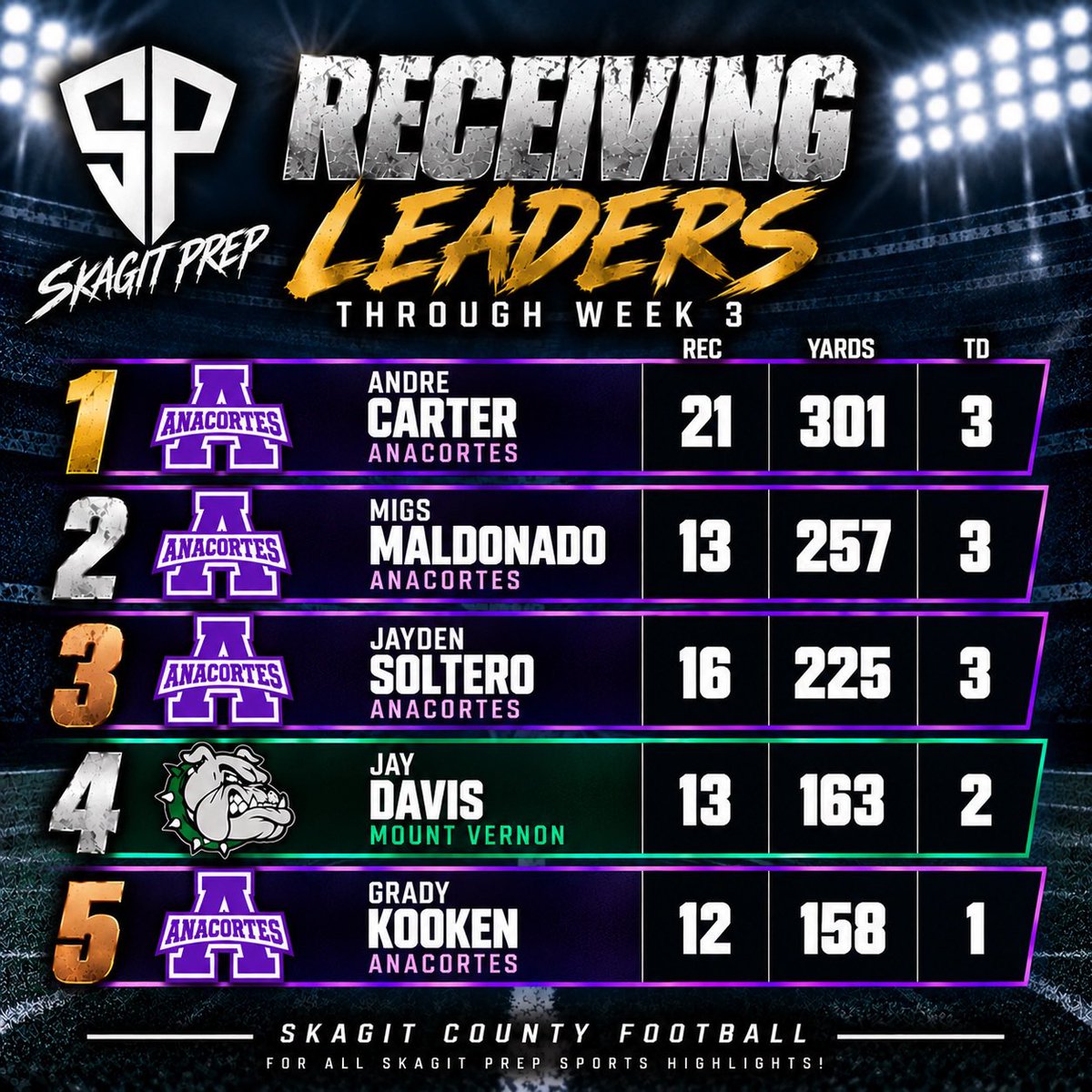 SkagitPrep's tweet photo. Prep Football

Skagit County offensive leaders through week 3

@Ryan7Harrington 
@BradyPeter7_17 
@Jake__VanPelt 
@KolynRoche80051 
@tyler_holt21379 
@AndreCarter03 
@MigsMaldonado 
@JaydenSoltero0 
@Jay_Davis2 
@Grady_Kooken 

@BETigers_FB 
@SWCubsFootball 
@AnacortesFB https://t.co/NPXji2PFmp