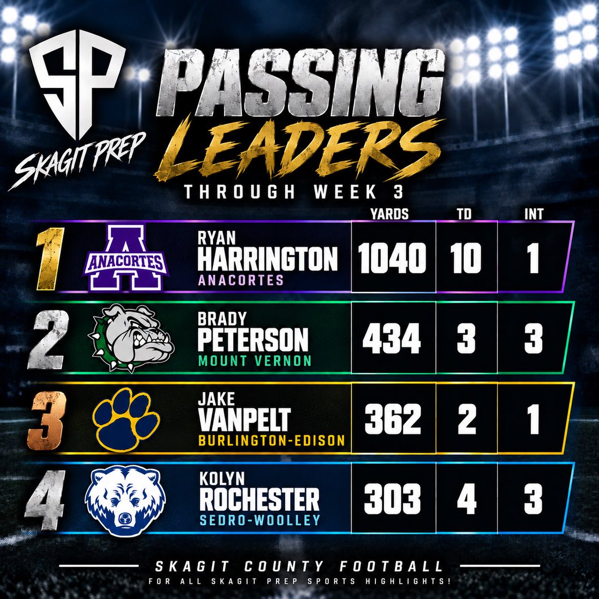 SkagitPrep's tweet photo. Prep Football

Skagit County offensive leaders through week 3

@Ryan7Harrington 
@BradyPeter7_17 
@Jake__VanPelt 
@KolynRoche80051 
@tyler_holt21379 
@AndreCarter03 
@MigsMaldonado 
@JaydenSoltero0 
@Jay_Davis2 
@Grady_Kooken 

@BETigers_FB 
@SWCubsFootball 
@AnacortesFB https://t.co/NPXji2PFmp