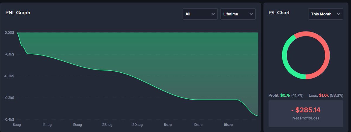 GlxtchAres's tweet photo. I know Gambling is gambling but man my graph is atrocious all-time on @gamba... gonna have to chillout for a bit... https://t.co/PggKwEzUSa