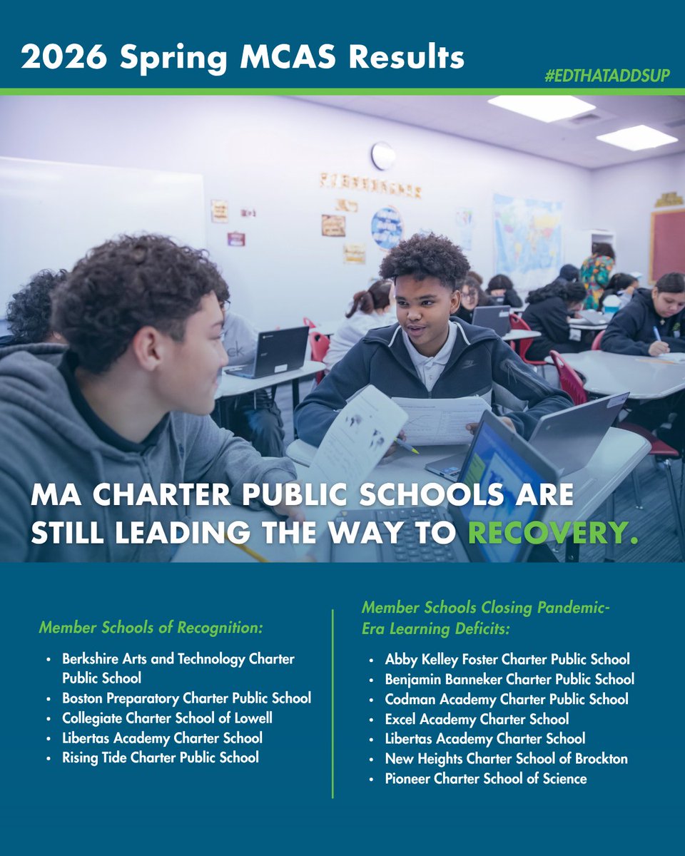 mass4charters's tweet photo. 📣 Read MCPSA's full statement on 2026 MCAS Scores: https://t.co/ihGaEXFCcC

Congrats to the 5 member charter public schools named Schools of Recognition by DESE + the 7 member schools that have closed pandemic-era learning deficits. 👏🏽 EdThatAddsUp https://t.co/KjmzMulv1D