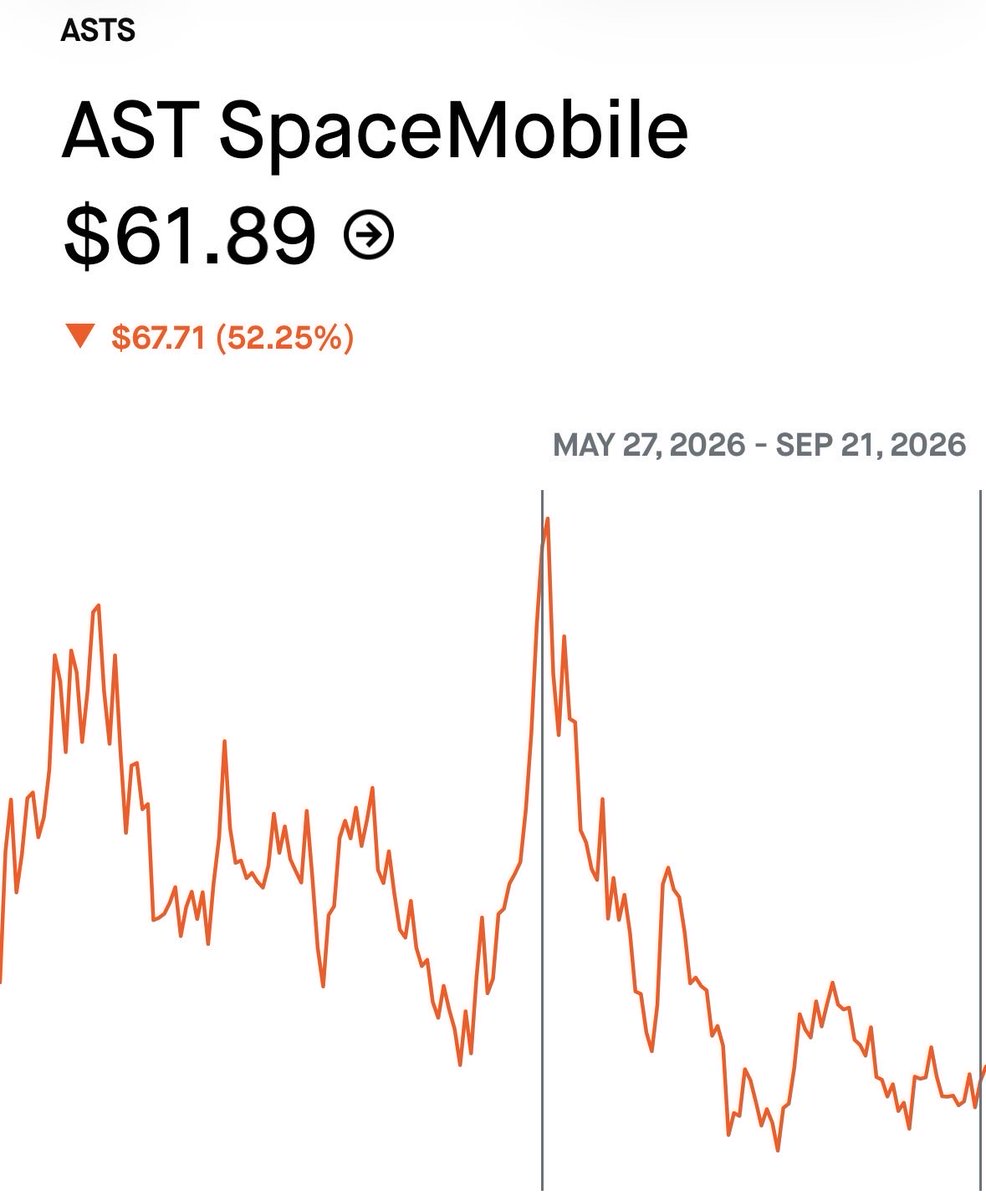 wave3trades's tweet photo. HERE’S WHERE THE MONEY IS MADE 

As the market reverses, these stocks are set to 2x just to get back to all time highs 

1. $ASTS https://t.co/MmuBUDFhtT