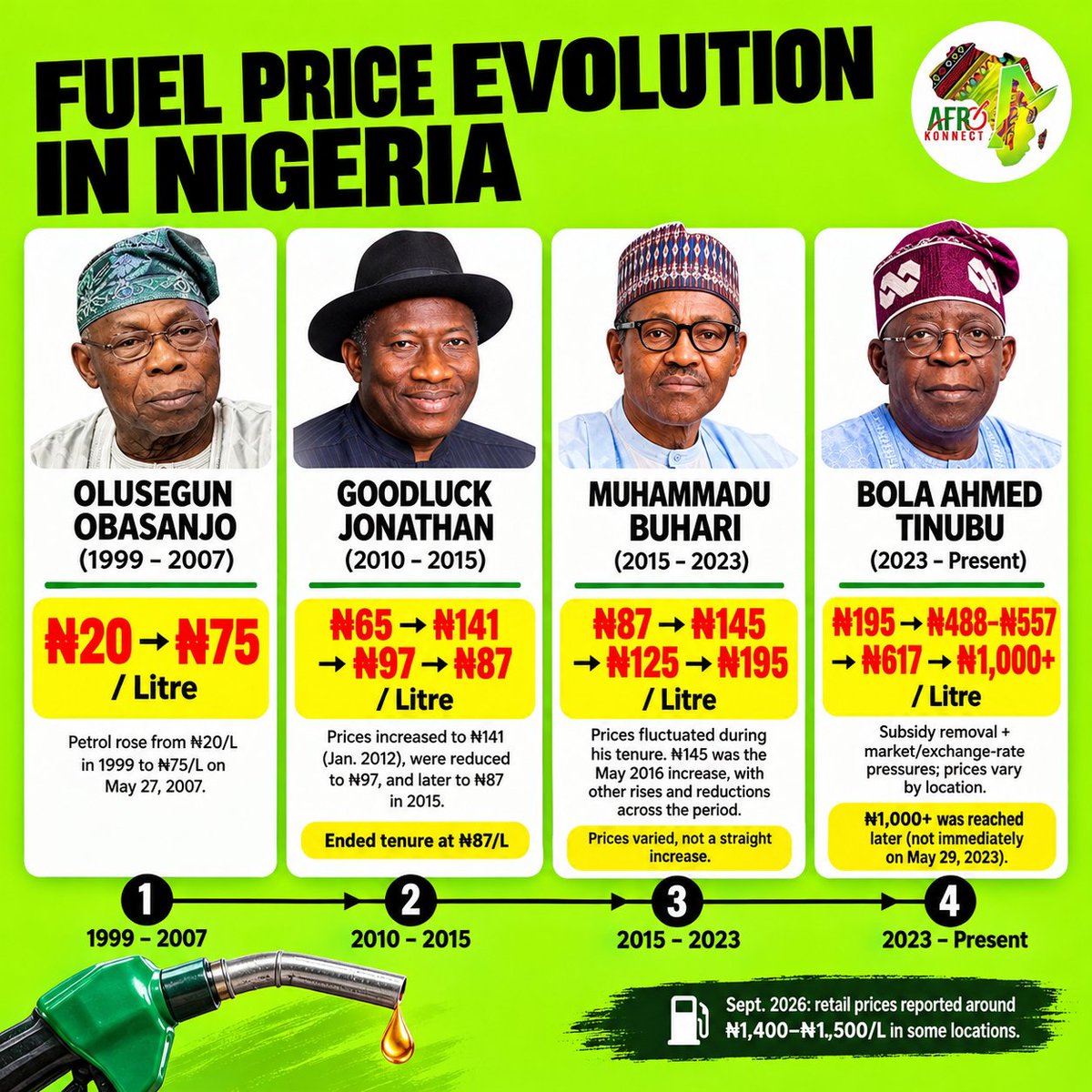 AfrokonnectNG's tweet photo. From ₦20/L to ₦1,000+/L... what a journey. 💔 

Check out how the numbers shifted across four presidencies. With some spots now reporting ₦1,400 to ₦1,500/L this month, how is everyone coping? 

Drop your current area price below! https://t.co/PPkNEme7tK