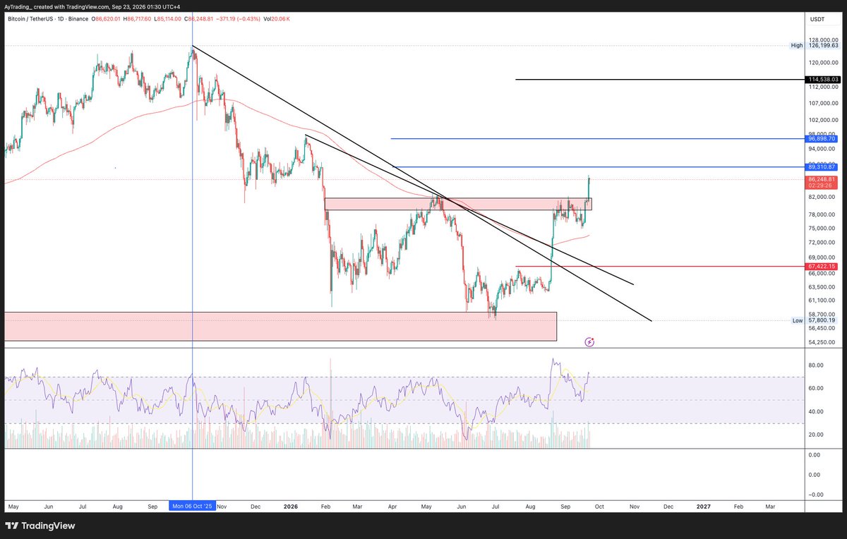 AliBaldi41's tweet photo. @ArabicSuperex $BTC

استمر البتكوين بالتصحيح لمنطقة 74 الف بعد الارتداد الاول من المقاومة ثم اعطى صعود خارق واختراق جميل جدا

نقول الربع الرابع من العام بيكون ممتاز على سوق العملات الرقمية بإذن الله وبنشوف صعود طيب وبشارك تحليلاتي لبعض العملات فالحساب https://t.co/u2N8COElOl