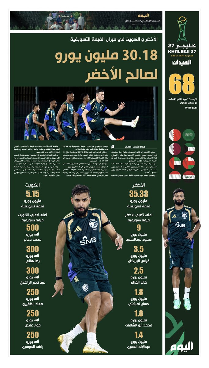 MidanAlYaum's tweet photo. #السعودية_الكويت في ميزان القيمة السوقية

30.18 مليون يورو لصالح #الأخضر 

#الميدان | #عزنا_بطبعنا
#اليوم_الوطني_السعودي_٩٦
#خليجي_الديار_العربية27 https://t.co/J6AUtFR8DP