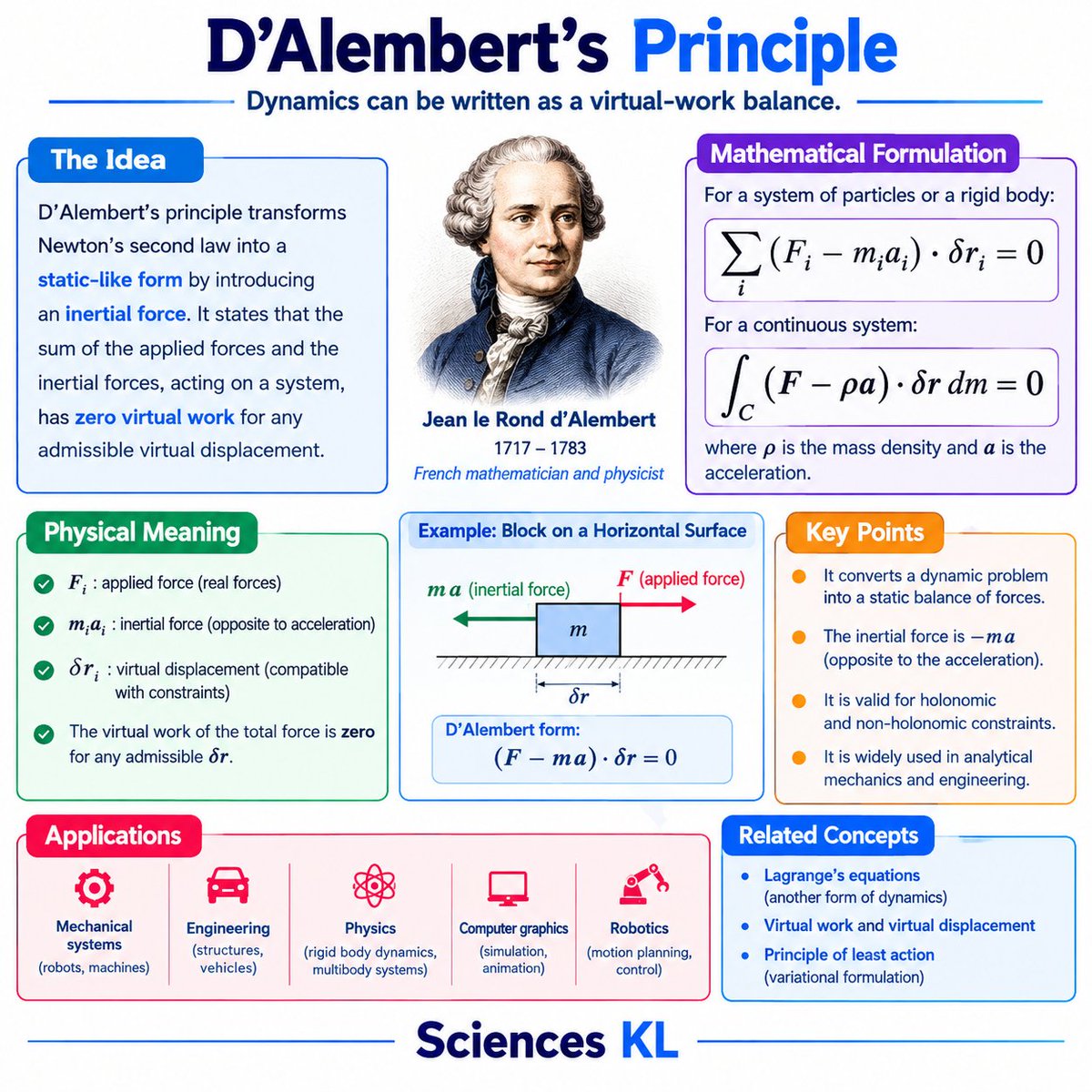 SciencesKL's tweet photo. D'almbert's principle 
#physics https://t.co/9KFaKTjake