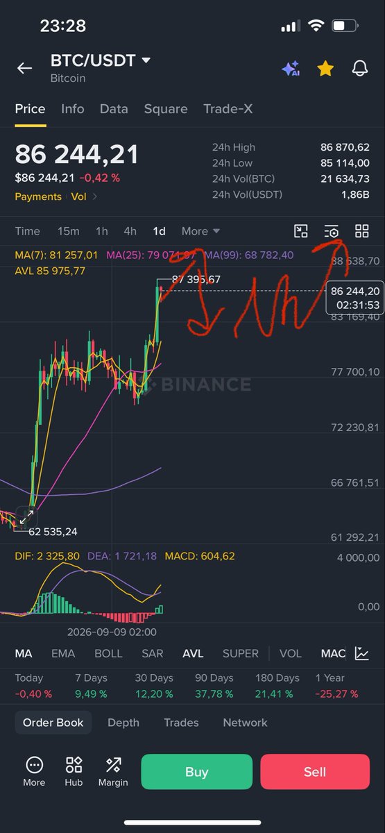SubzeroView's tweet photo. This scenario where #Bitcoin goes to 80k these days is more likely (65% probability) than my second scenario, 92k and then a correction to around 80k. In any case, it doesn't matter what happens. I think we will stay in the range of 82-88(92)k for many weeks. Which would be very beneficial for the further development of the #Bitcoin Bullrun.