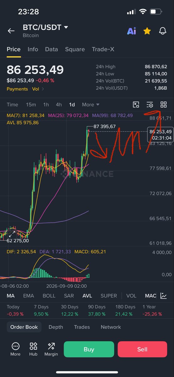 SubzeroView's tweet photo. This scenario where #Bitcoin goes to 80k these days is more likely (65% probability) than my second scenario, 92k and then a correction to around 80k. In any case, it doesn't matter what happens. I think we will stay in the range of 82-88(92)k for many weeks. Which would be very beneficial for the further development of the #Bitcoin Bullrun.