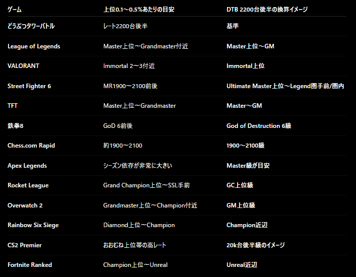 sukucisl's tweet photo. 昔どうぶつタワーバトルやってた時かなり上位(レート2250～2300)をうろうろしてたんだけど、だいぶ強かったらしい
(AIに他ゲーのランクと比較してもらったけどレーティング制のゲーム全然やってないからピンとこない) https://t.co/V4bVykYY9J