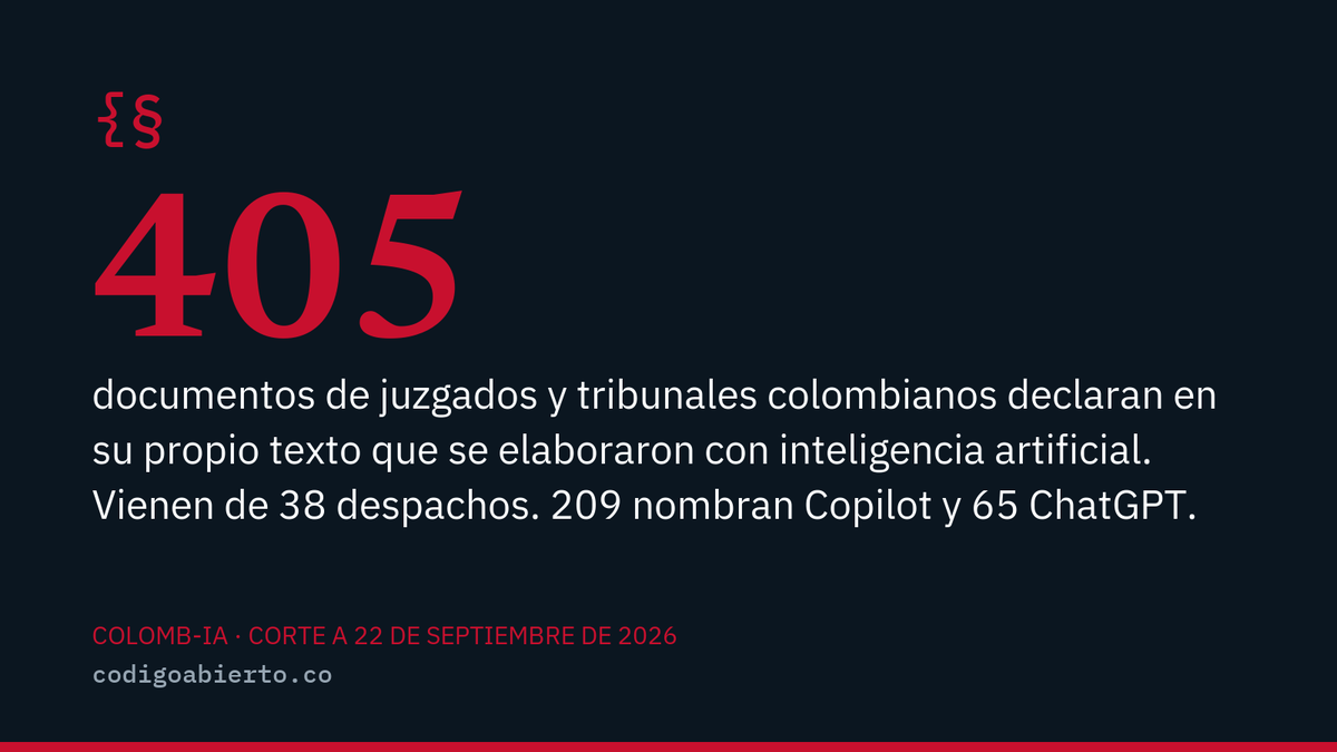 CodAbierto's tweet photo. 405 documentos de juzgados y tribunales colombianos dicen, en su propio texto, que se elaboraron con inteligencia artificial. De 38 despachos. 209 nombran Copilot y mas de 65 ChatGPT. https://t.co/rp0ymTX3IC https://t.co/Gu6XpjEYSE