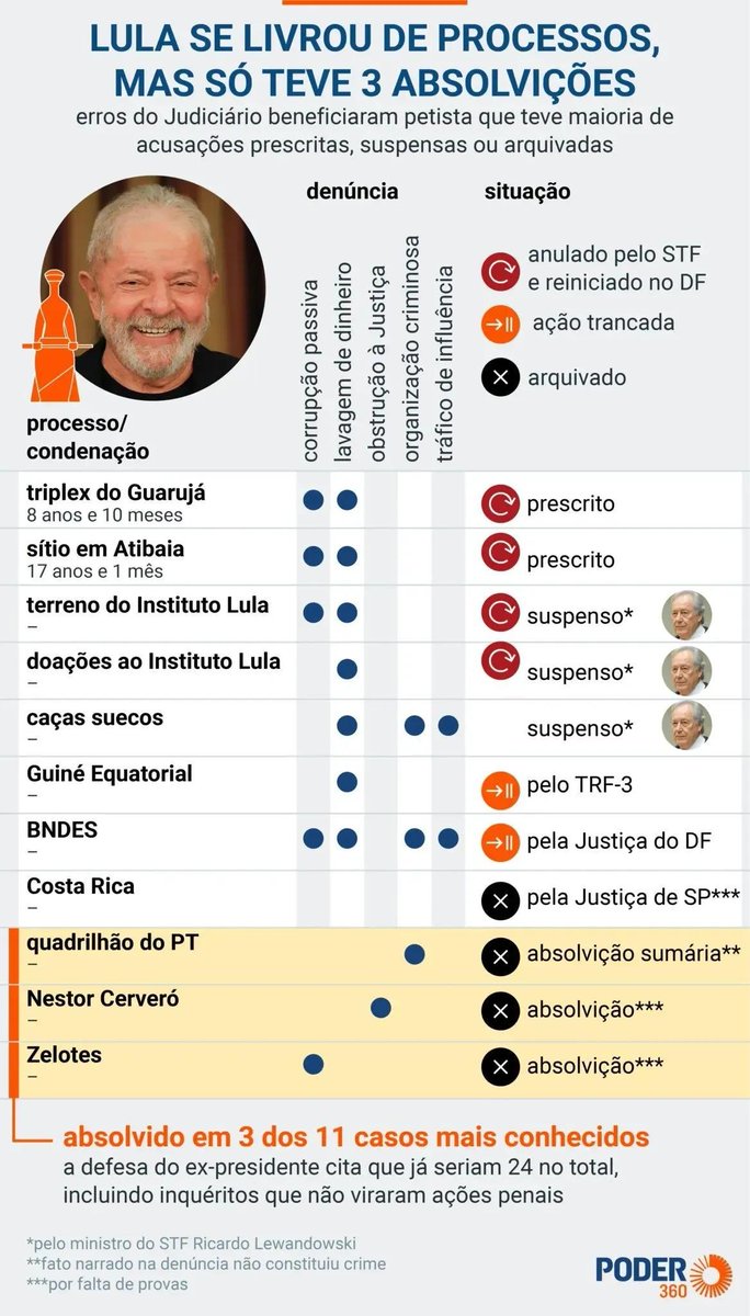 GravesKimble's tweet photo. @PedroFernadmp7 @cassiarsantos01 @duducanobre Ele nunca foi inocentado dos seus crimes e condenações, ele ficou impune por causa da idade que fizeram os processos( ele tinha ser julgado novamente) prescreverem e seres arquivados. https://t.co/vD34nIsFZQ