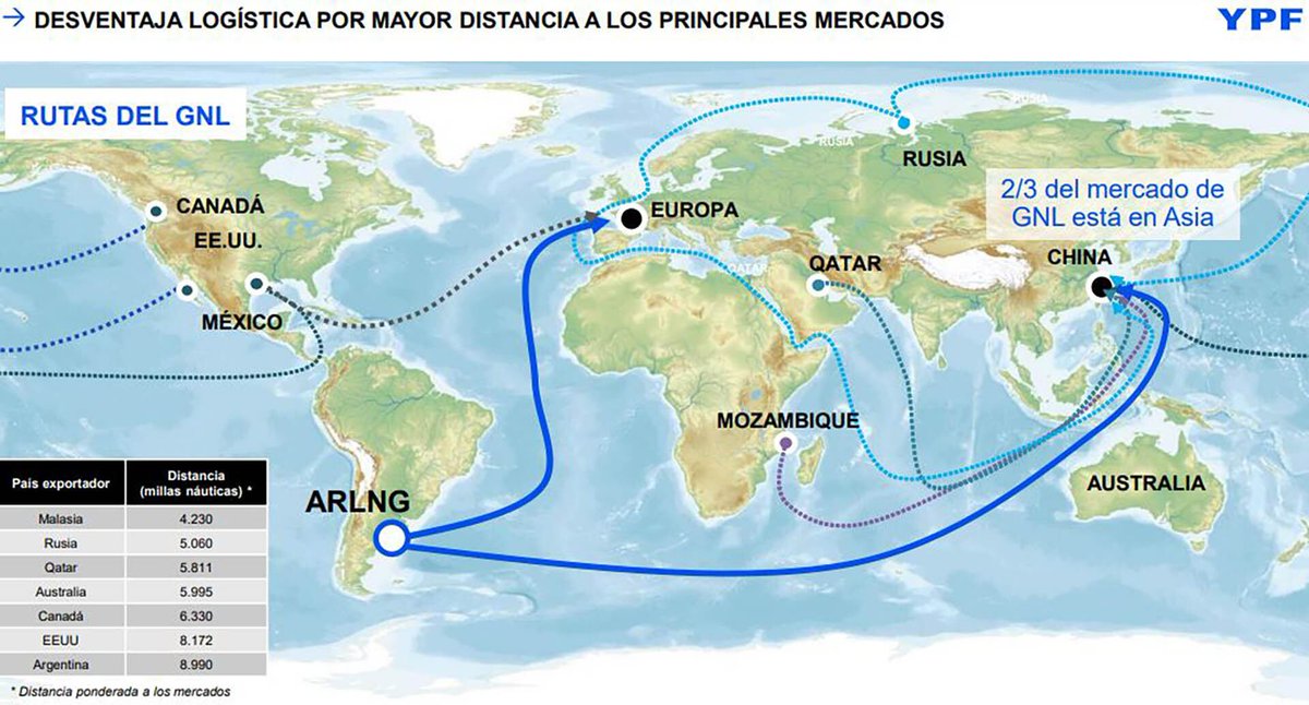 quarkrevista's tweet photo. 🛢️LA CRISIS DEL GOLFO DE ORMUZ REVALORIZA LA DIVERSIFICACIÓN DE PROVEEDORES Y RUTAS DE GNL. 

Ahí aparece una oportunidad para Argentina: gas de Vaca Muerta con salida al Atlántico, fuera de Medio Oriente.

🚢 Argentina LNG proyecta 12 millones de toneladas anuales, una escala equivalente al 2,7% del comercio mundial de 2025.

El desafío es convertir esa ventaja geográfica en contratos que permitan financiar las obras, con costos competitivos y plazos de entrega confiables.

Toda la info en https://t.co/bwsDzpcp9x
