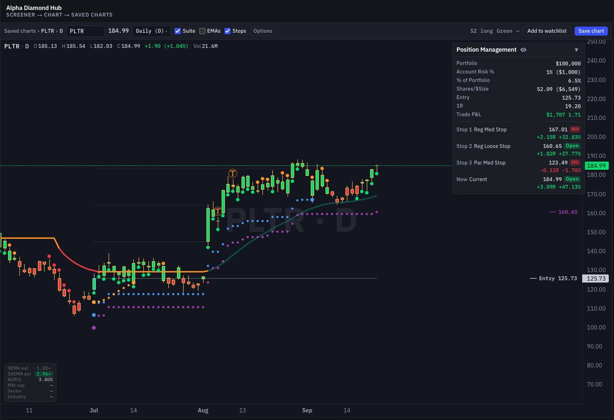 sai_k9's tweet photo. $PLTR 
I love this 3 stop approach as it tends cut some position off when its not working, yet leaving breathing room for stock. 

Averages out on losses, and keeps you in for some position for longer.
https://t.co/62etgMwi4L https://t.co/bJIaURbVZN