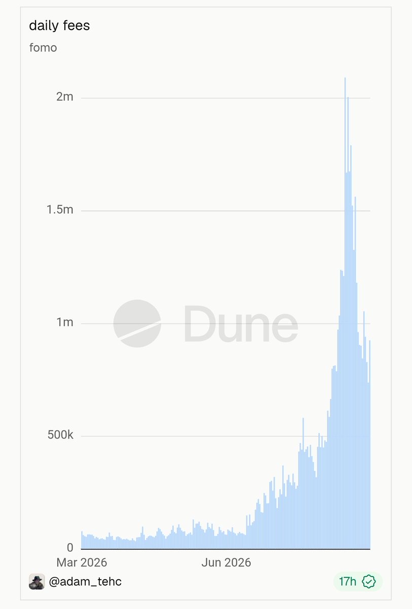 asymmupside's tweet photo. since @Adam_Tehc won't

here's @fomo's fees the last few days

plummeting, as it should https://t.co/qfW7p5luAc